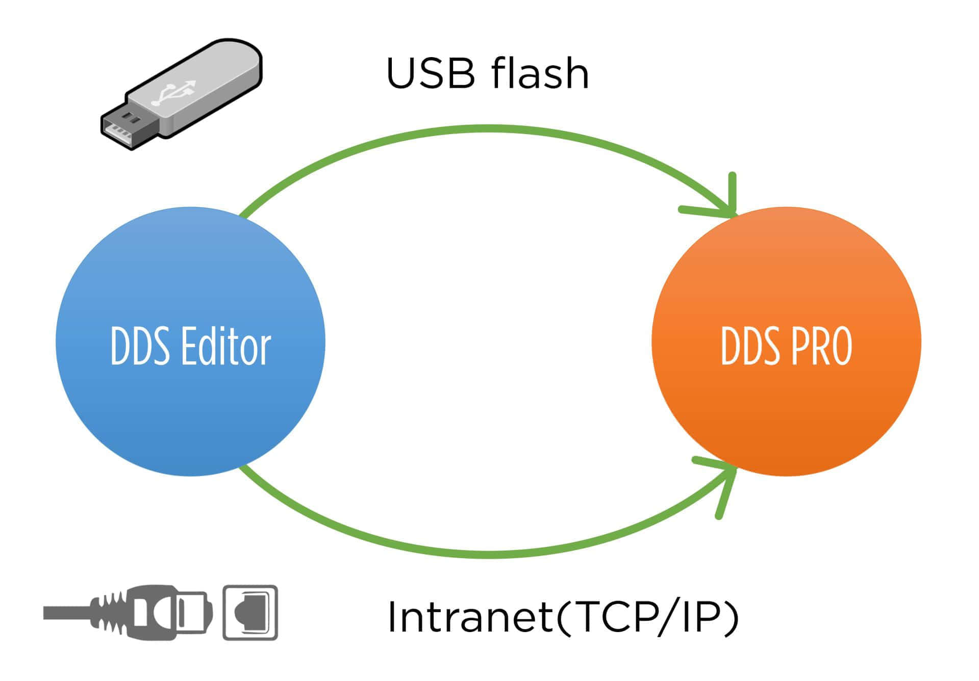 DDS PRO 廣告機